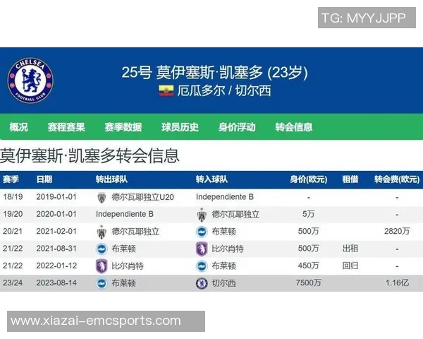蓝军官方公布十月最佳进球候选凯塞多吉滕斯精彩射门引关注